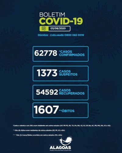 Alagoas tem 62.778 casos da Covid-19 e 1.607 óbitos