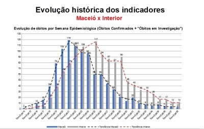 Estatísticas colocam Alagoas como referência nacional no combate à pandemia